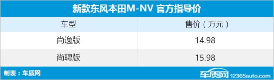 新款本田M-NV上市 售价14.98-15.98万元