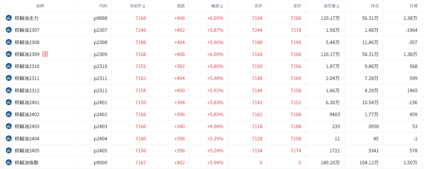 棕榈油期货报告06.16：棕榈油狂飙6%，净持仓从净空转为净多，后市如何看待？