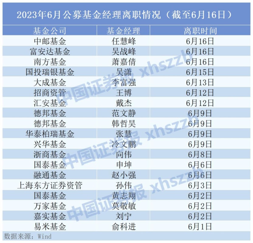 领完年终奖就“撤退”？6月以来近20位基金经理离职