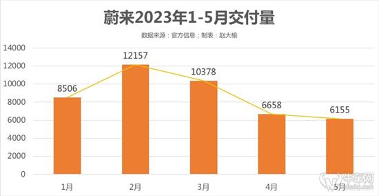 全系直降3万 蔚来“价格换权益”可行吗？