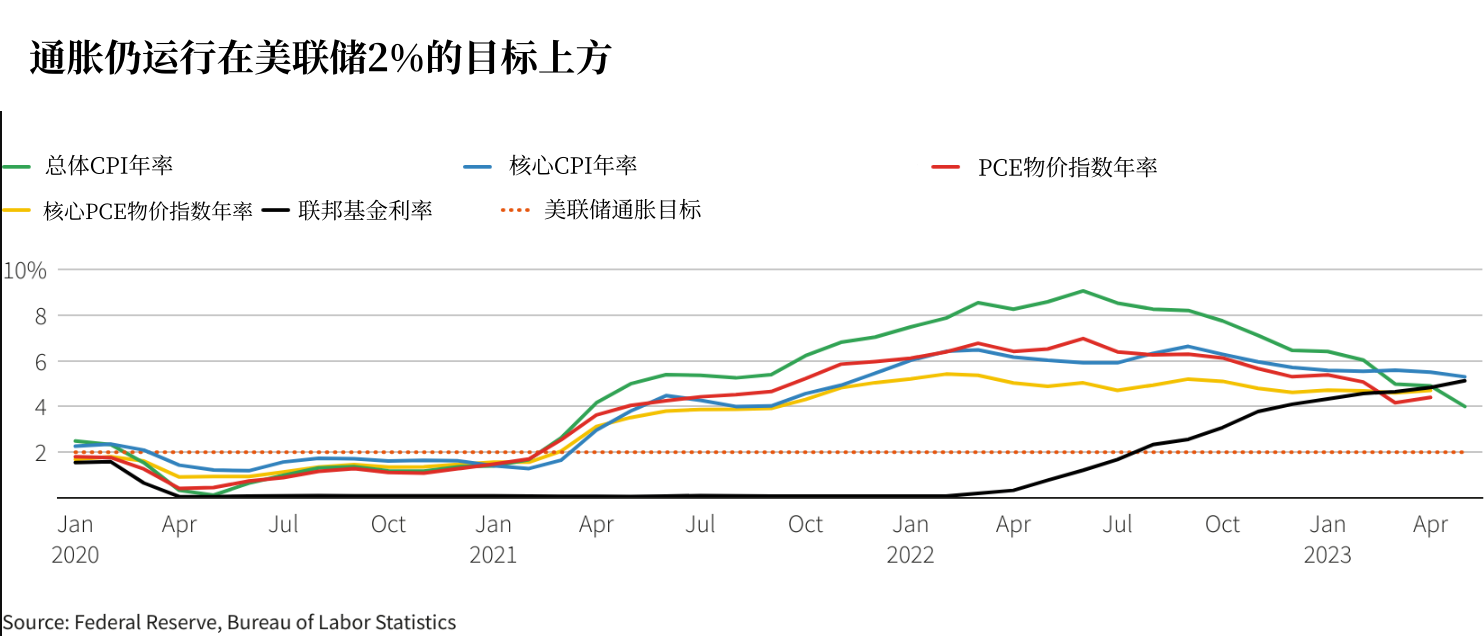 经济风险与通胀担忧齐飞！美联储的“加息风”究竟还吹不吹？