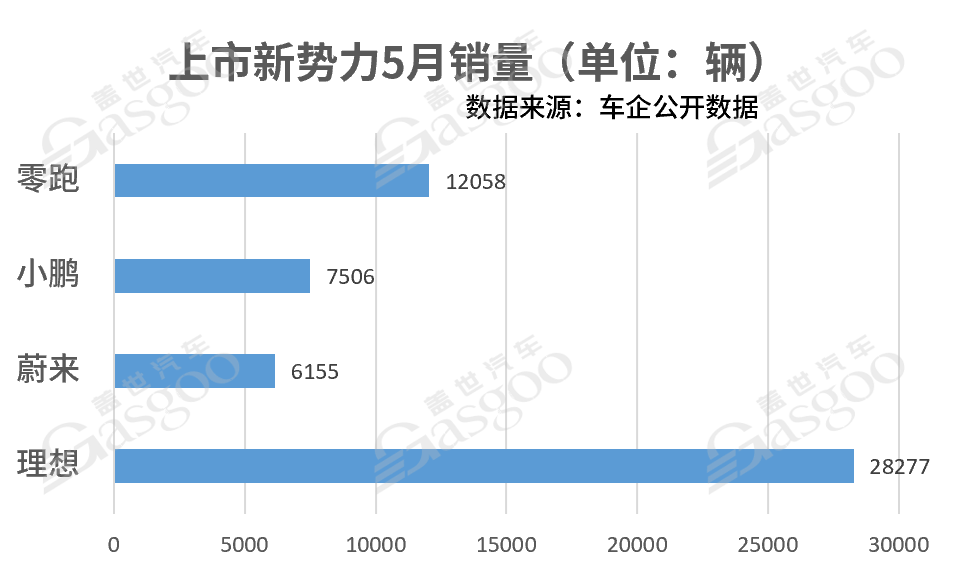 新势力格局生变：理想独美时代？