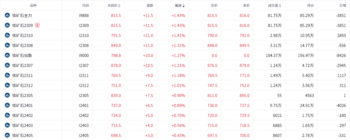 铁矿期货报告06.15：铁矿主力延续上涨态势，机构建议近期谨慎追高！