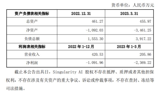 考验董秘的时候到了！600亿AI牛股收交易所关注函，一季度净利降43.33%