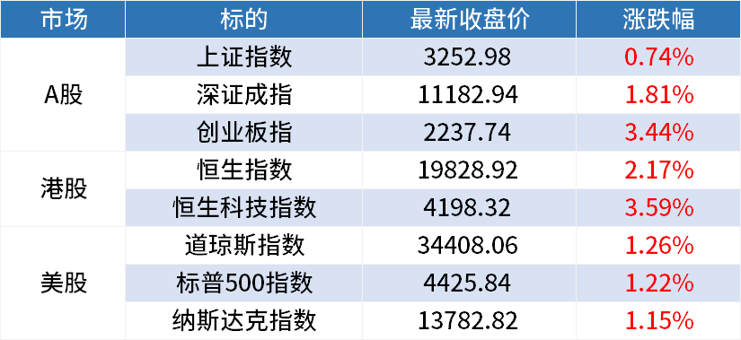 周五A股早餐汇：近13年来最大规模IPO今日上会