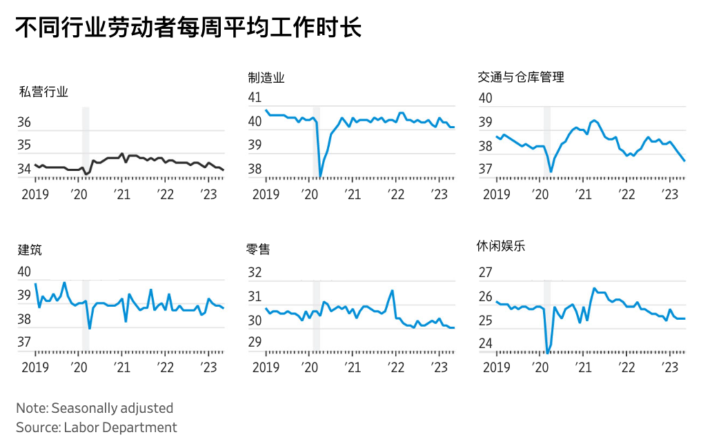 工作时长跳水只是“虚惊一场”？美国裁员潮可能不会出现