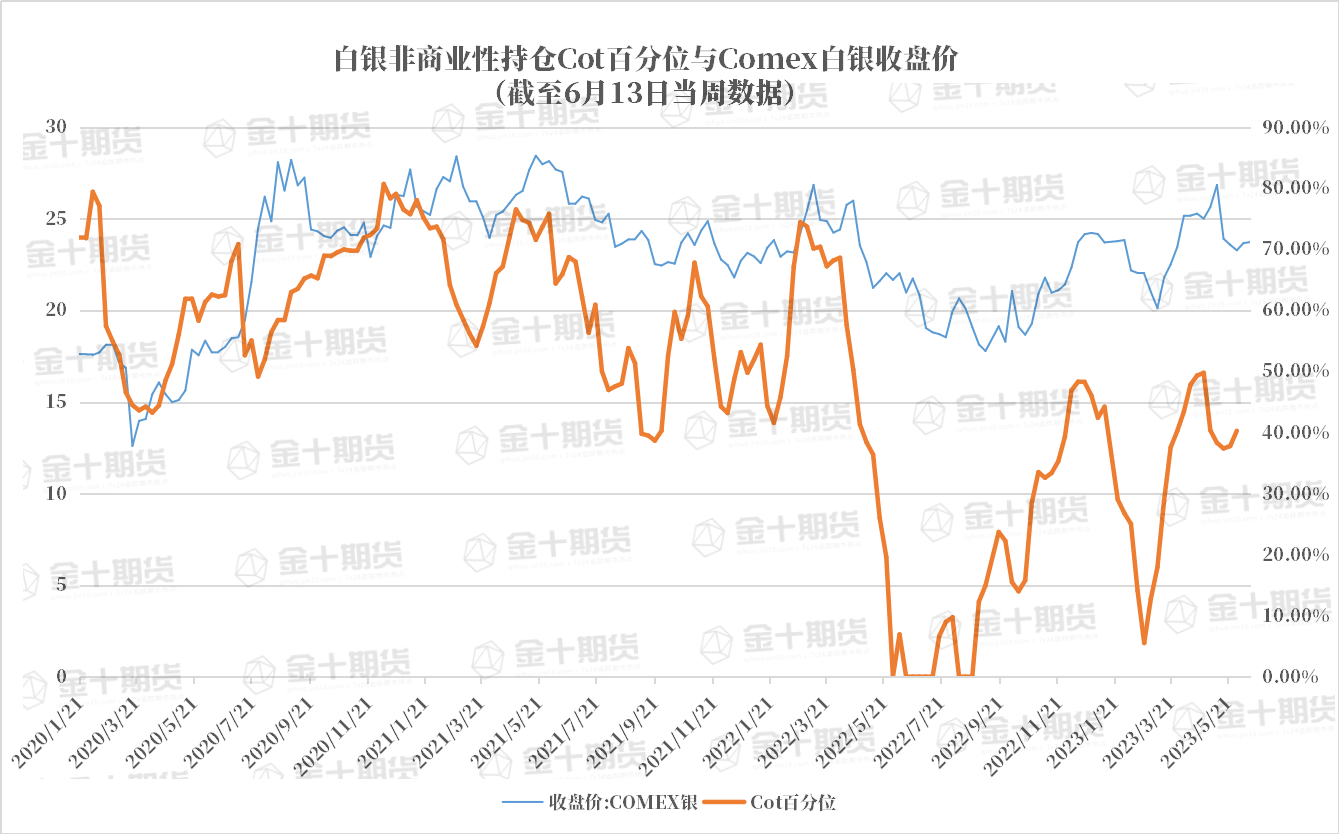 CFTC：Comex白银COT指数比上周增加2.49%，连续两周上升