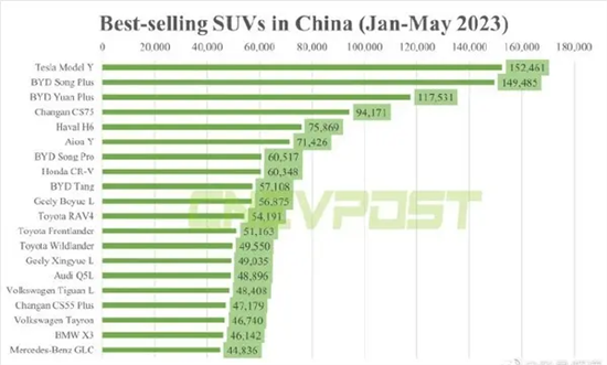 国内最畅销SUV排名：特斯拉Model Y第一