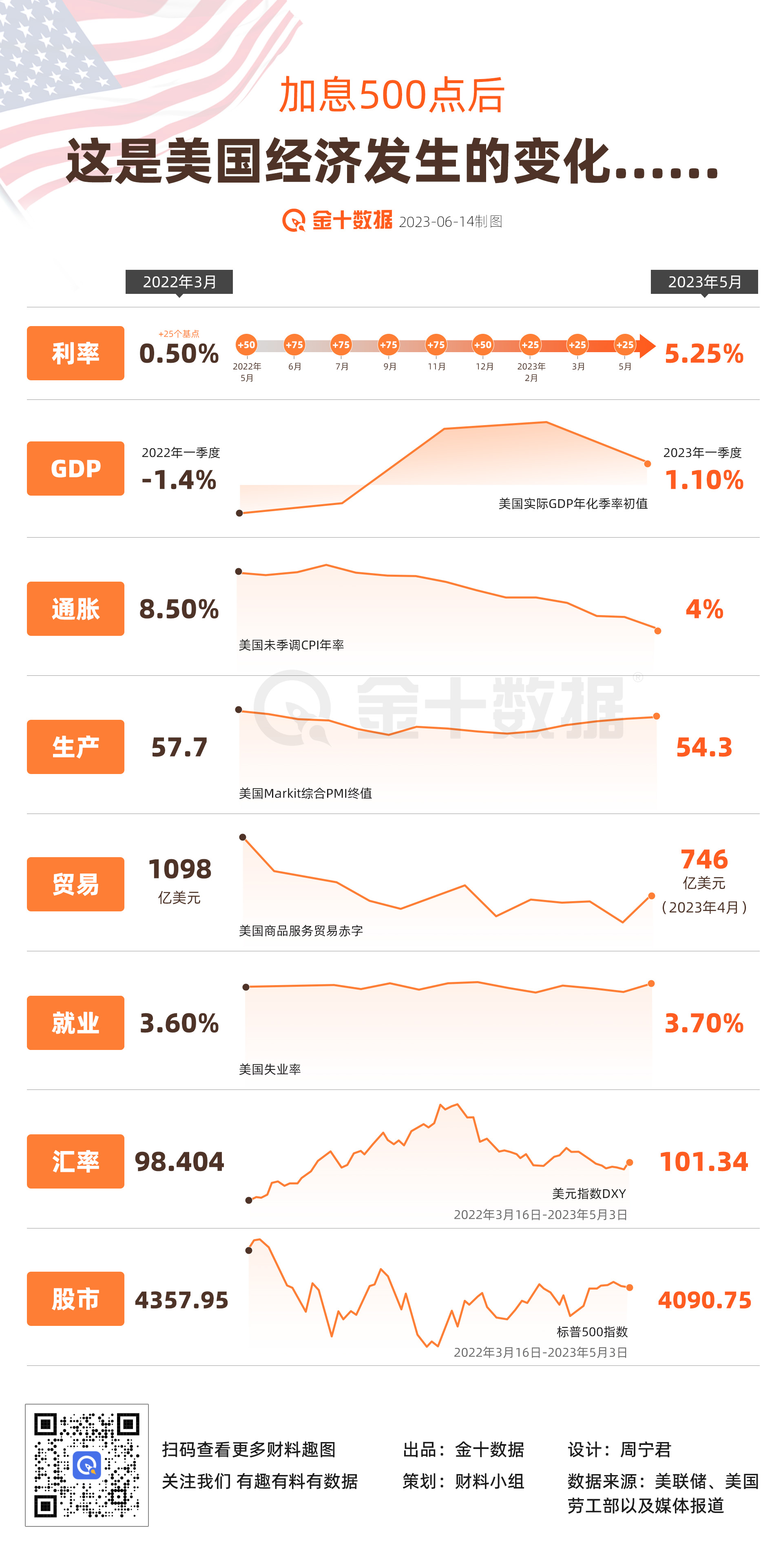 加息500点后，这是美国经济发生的变化丨财料