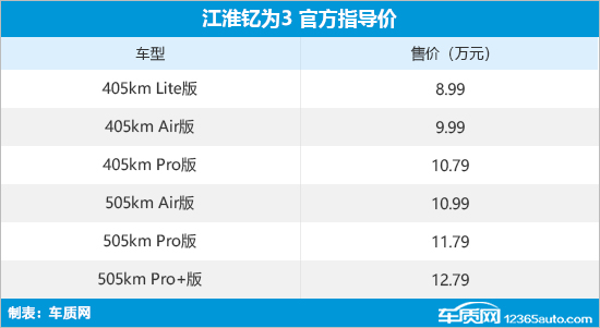 江淮钇为3正式上市 售价8.99-12.79万元