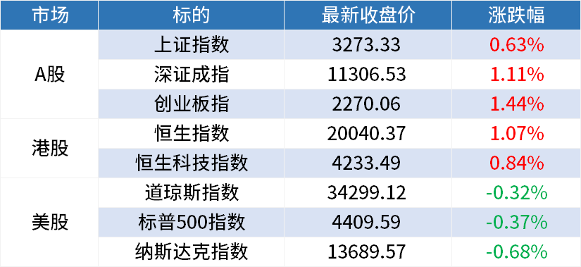 周一A股早餐汇：腾讯大模型今日将发布