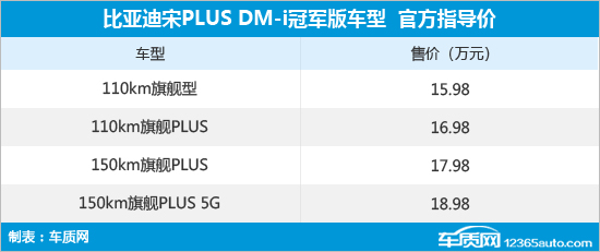 比亚迪宋PLUS冠军版上市 售15.98-20.98万元