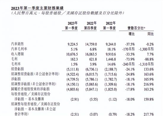 数读财报 “蔚小理”的Q1财报分析