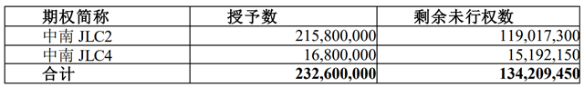 有效期结束，中南建设注销2.35亿股未行权股权激励计划股票