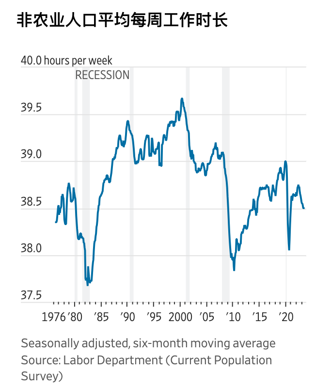 工作时长跳水只是“虚惊一场”？美国裁员潮可能不会出现