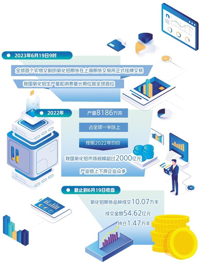 全球首个实物交割的氧化铝期货上市 “中国价格”国际影响力再获提升