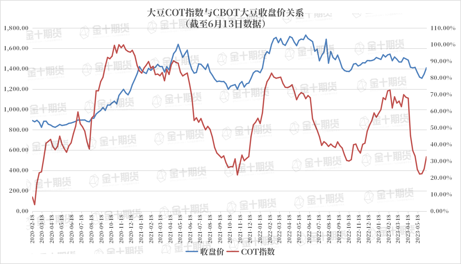 CFTC：大豆COT指数比上周增加7.31%，上涨趋势持续