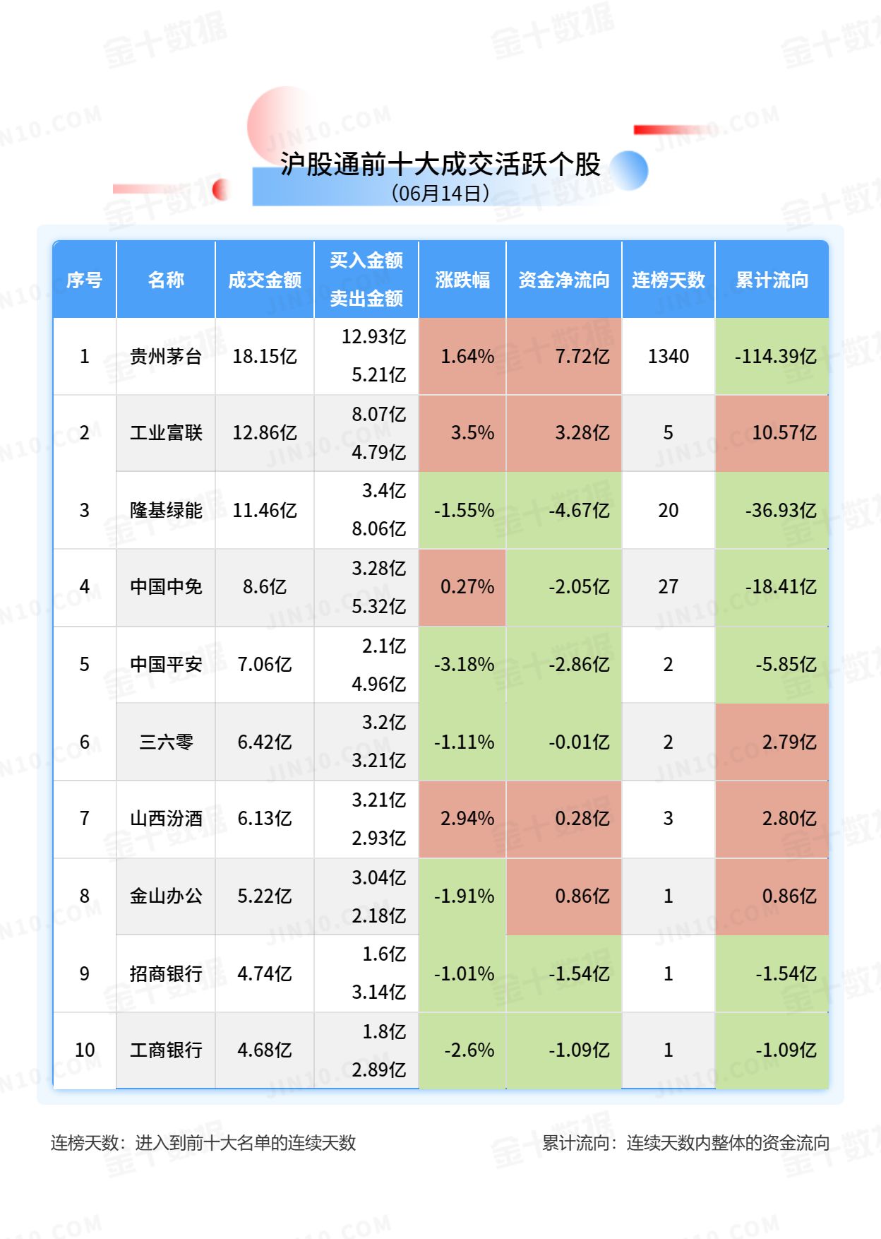 北向资金大单买入报告：贵州茅台获净买入7.72亿元