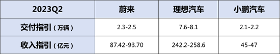 全系直降3万 蔚来“价格换权益”可行吗？