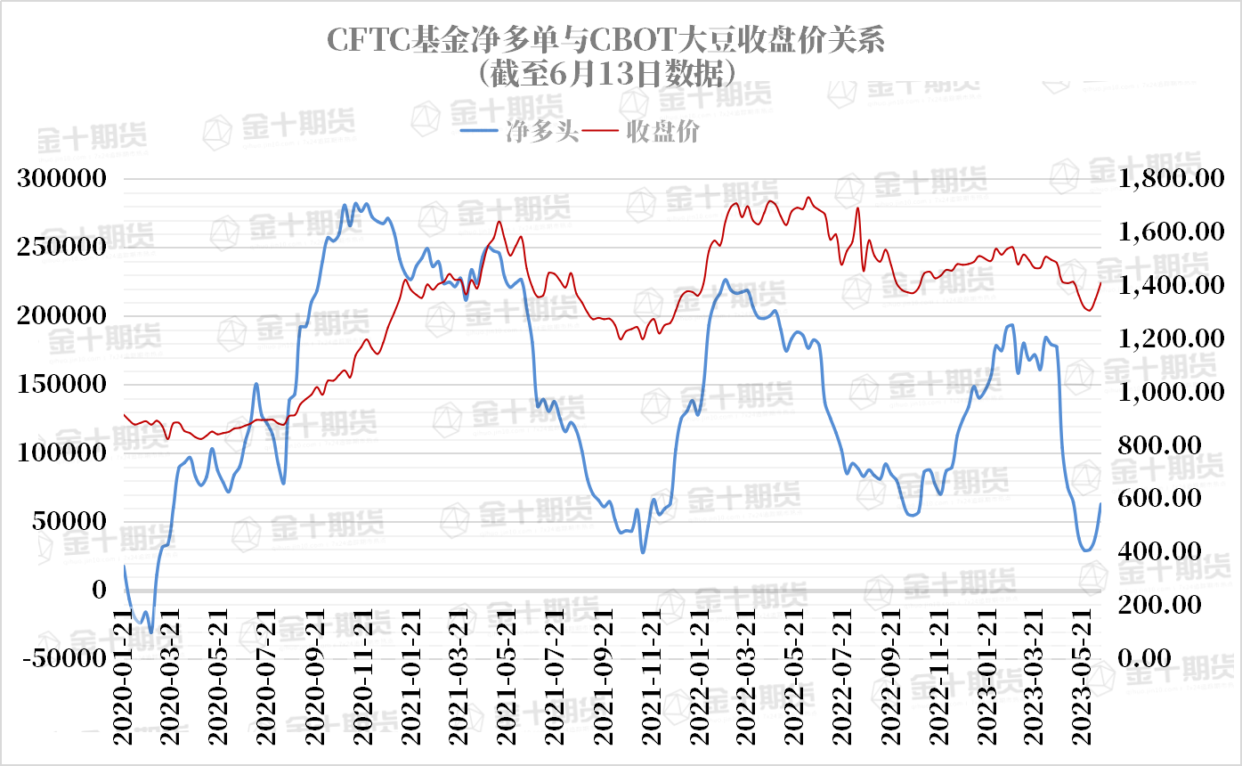 CFTC：大豆COT指数比上周增加7.31%，上涨趋势持续