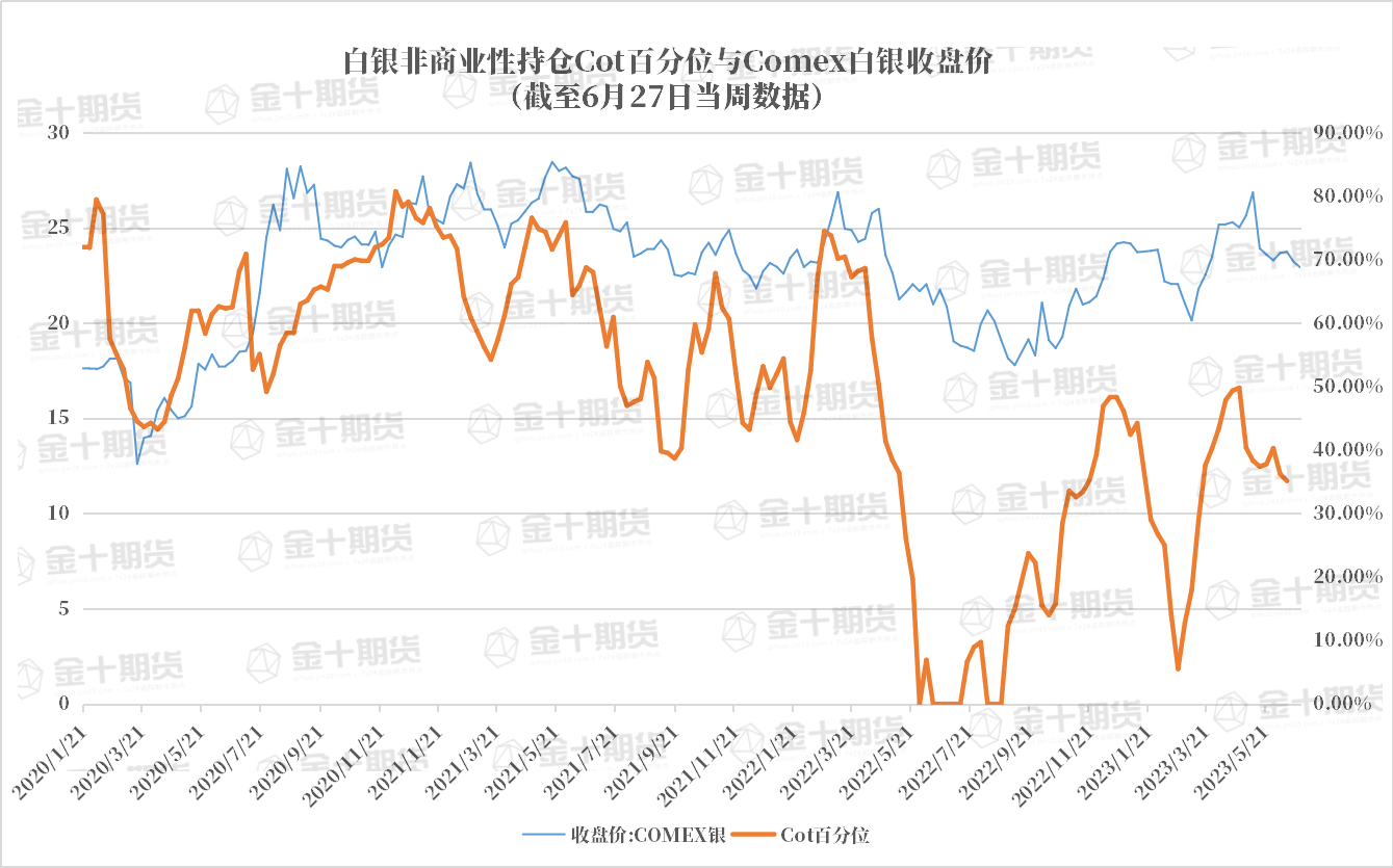 CFTC：Comex白银COT指数比上周减少1.11%，连续两周下降