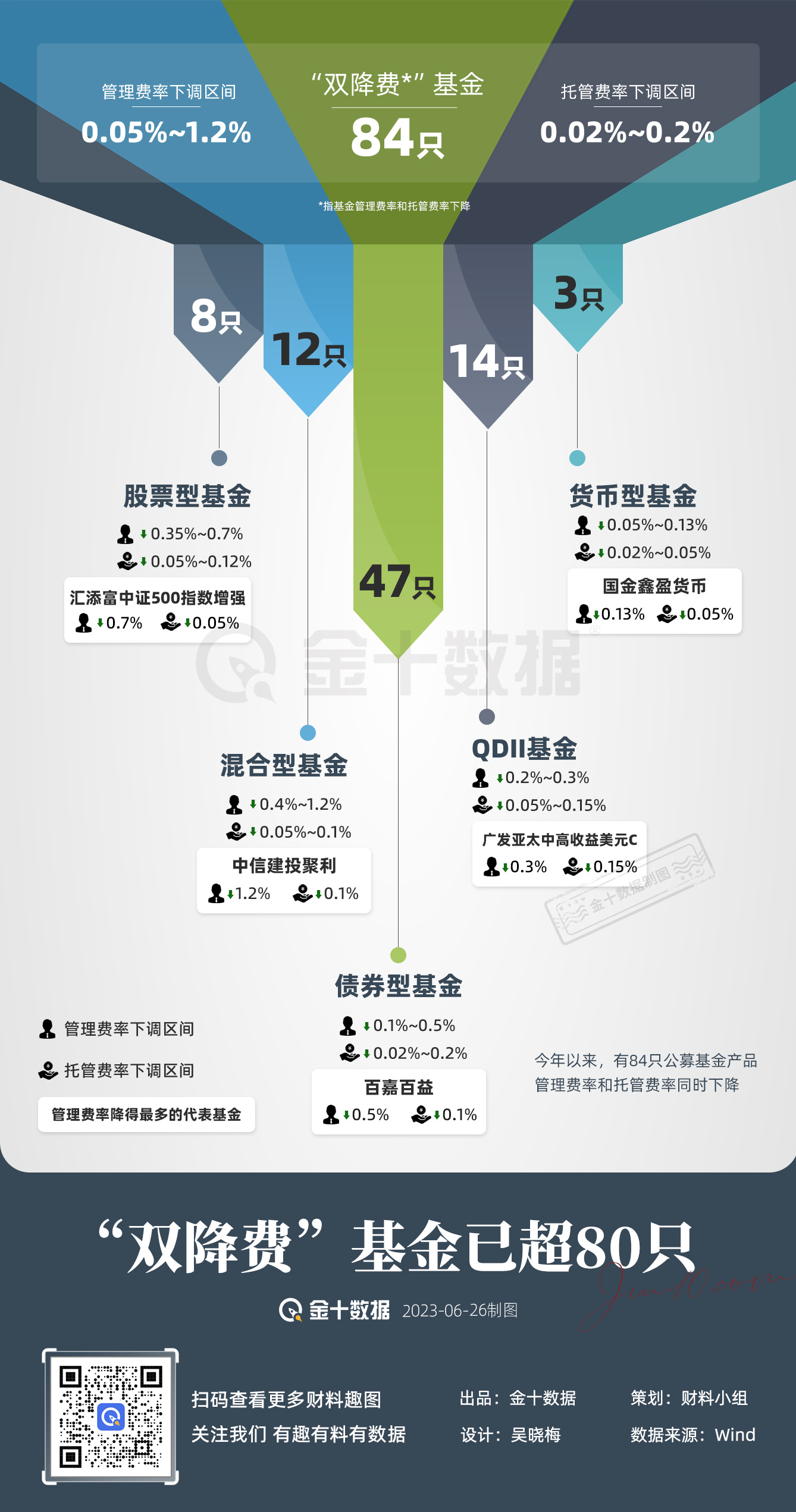 今年“双降费”基金已超80只丨财料