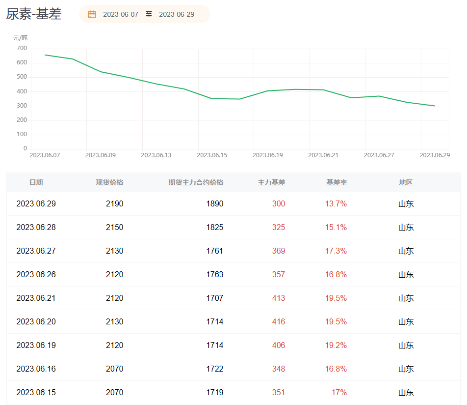 尿素期货报告6.29：尿素涨势猛烈，机构提示需要更注意风险！