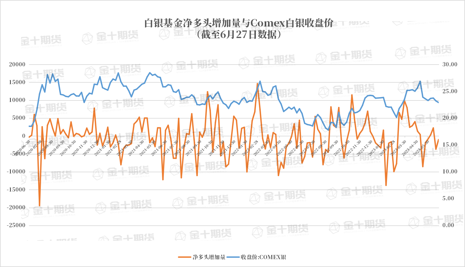 CFTC：Comex白银COT指数比上周减少1.11%，连续两周下降