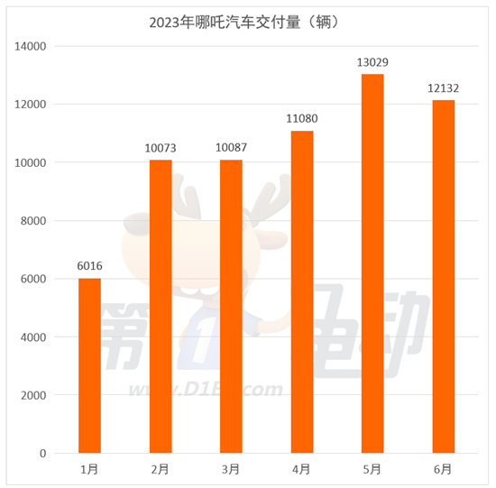 6月新势力榜：埃安-理想-零跑创新高