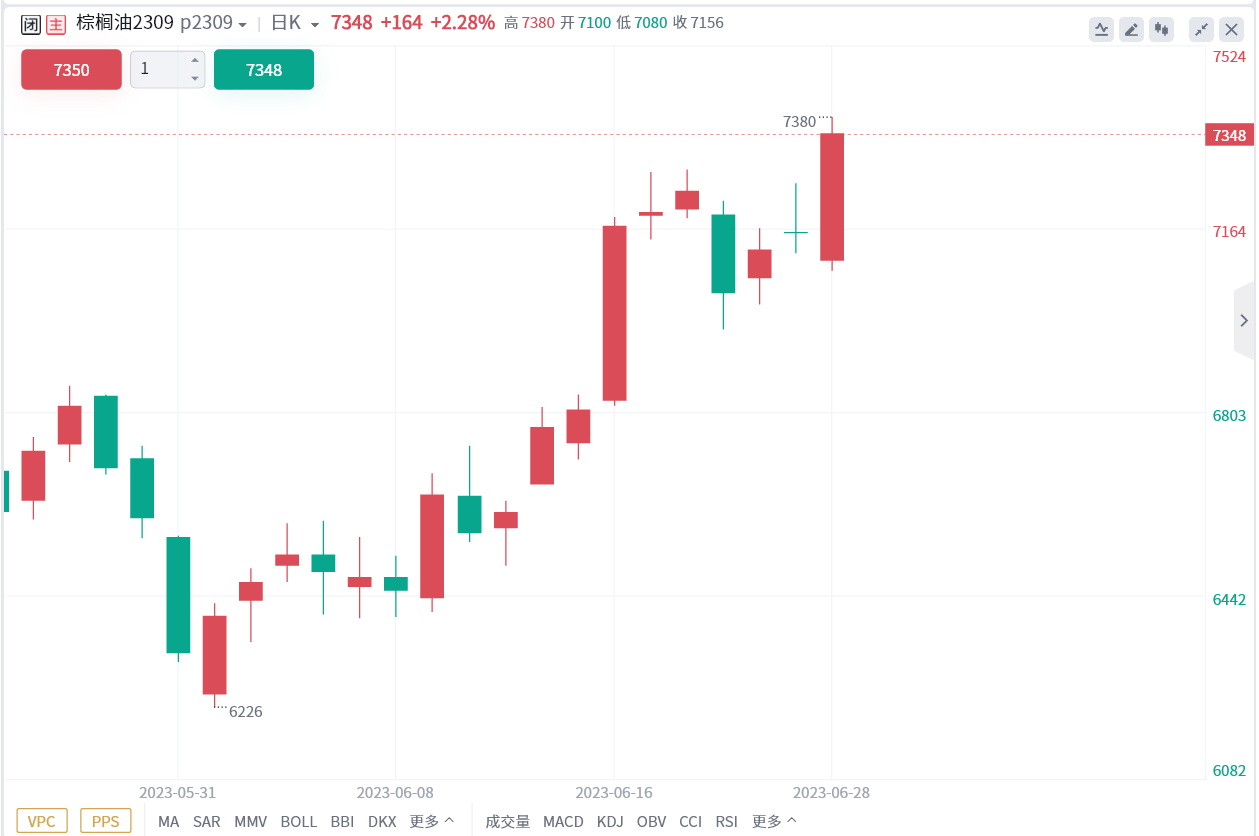 特约分析 - 冠通期货：短期尚存利空，棕油谨慎追多