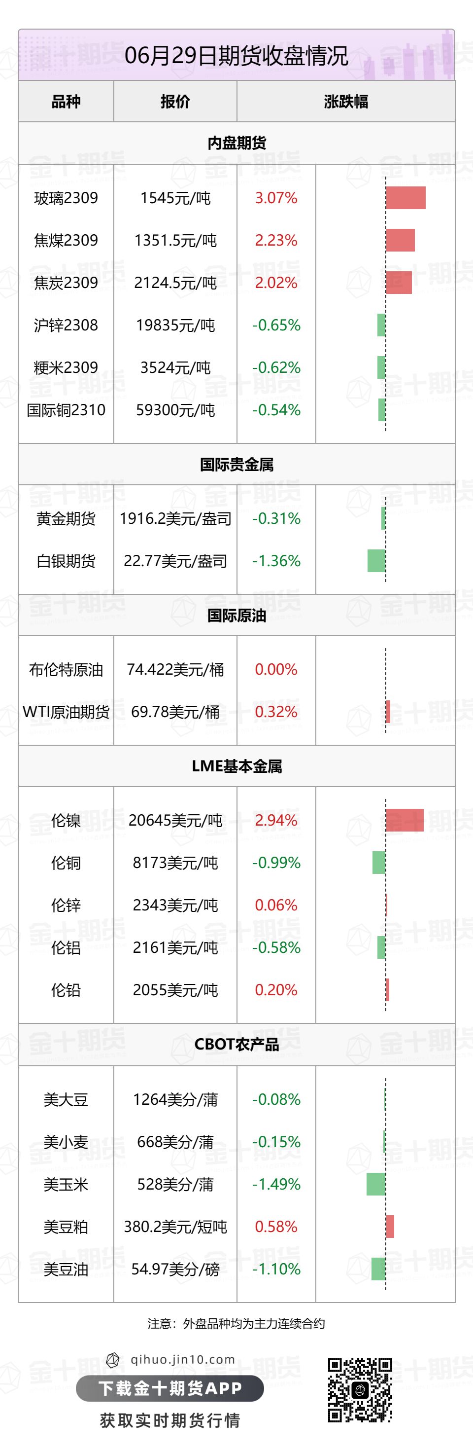 【音频版】2023年6月30日金十期货早餐（周五）