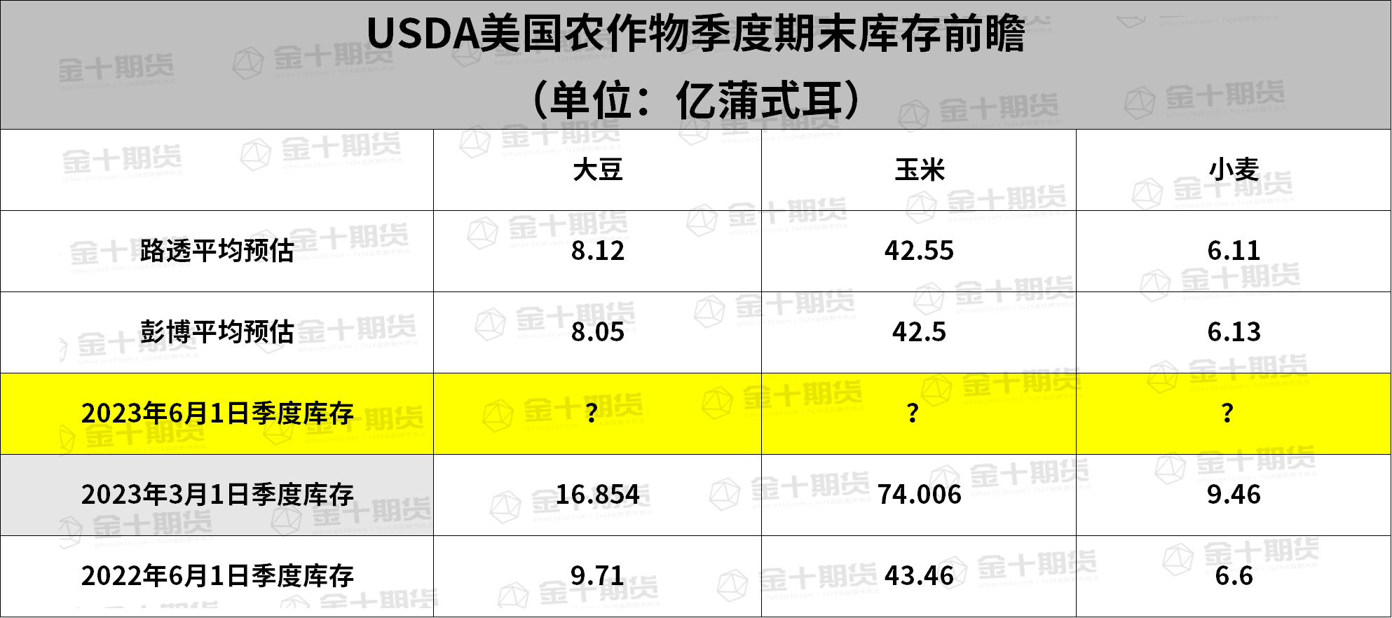 USDA种植面积前瞻：机构预计美豆种植面积将增加，但警惕利空出尽情况？