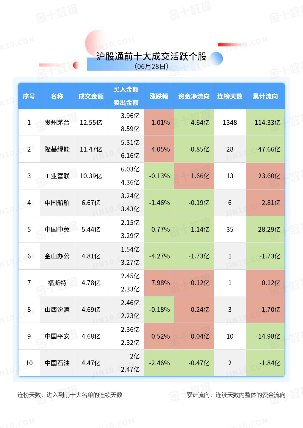 北向资金大单买入报告：贵州茅台获净卖出4.64亿元