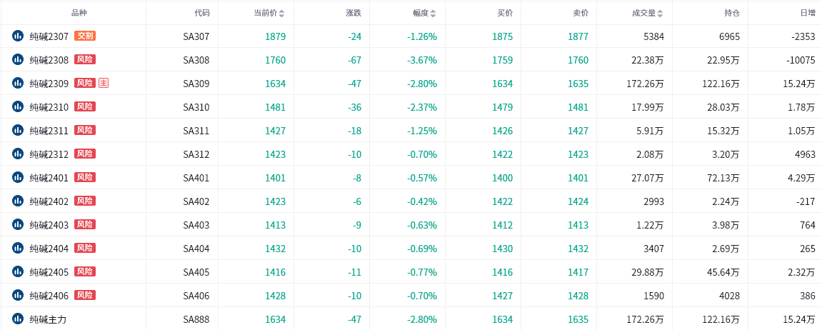 纯碱期货报告06.28：纯碱主力合约今日收跌2.80%，多家机构仍旧看空后市！