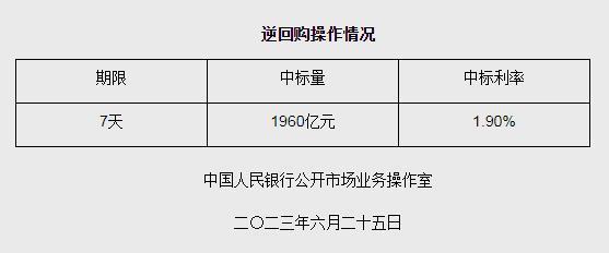 央行6月25日开展1960亿元7天期逆回购操作