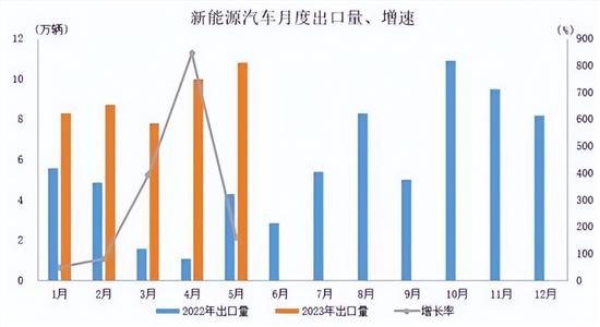 中金预计2023年乘用车出口有望超350万辆