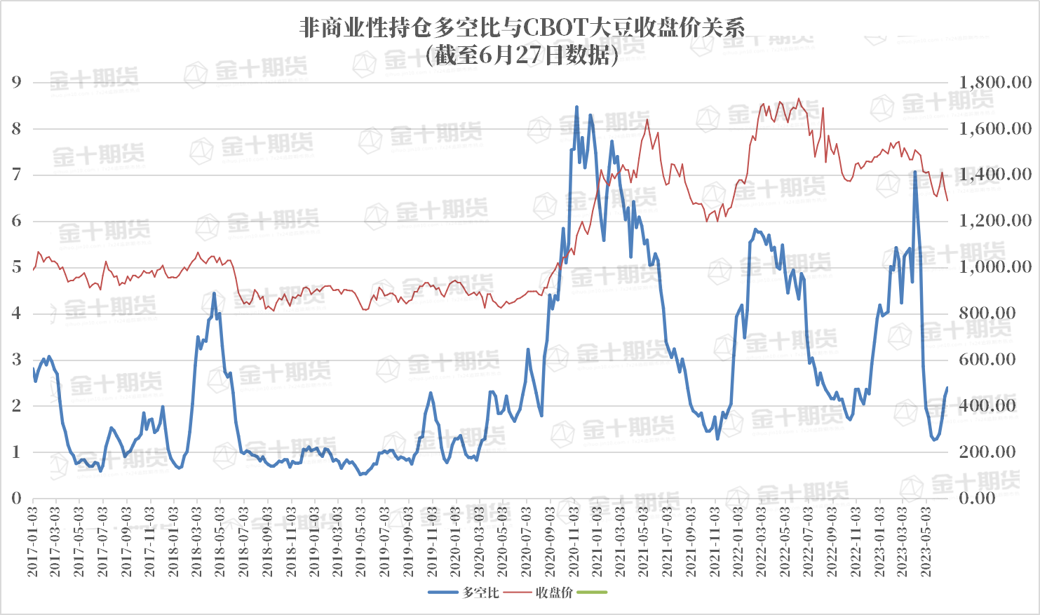 CFTC：大豆COT指数比上周增加4.09%，上涨趋势持续