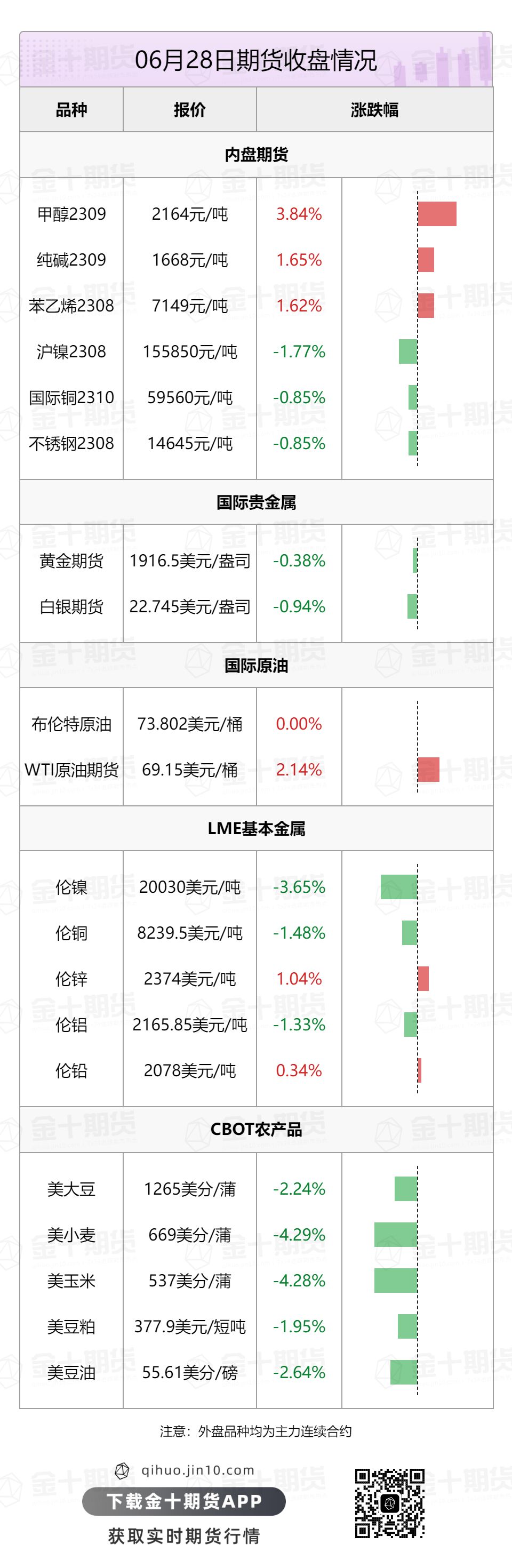 【音频版】2023年6月29日金十期货早餐（周四）