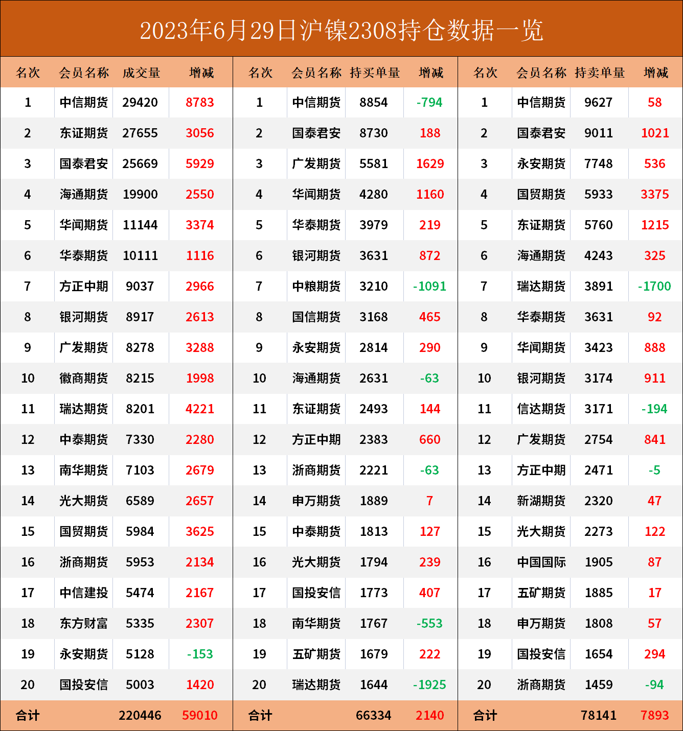 沪镍期货报告06.29：沪镍持续下跌，机构建议后续需关注情绪变化！