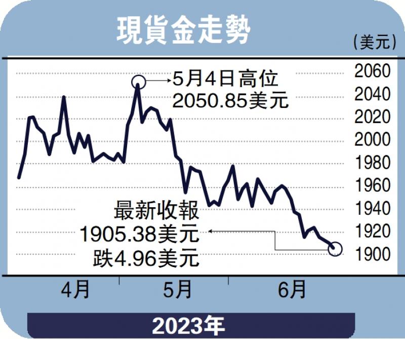 金日点评-黄金震荡走弱 下望1900美元关口-彭 博