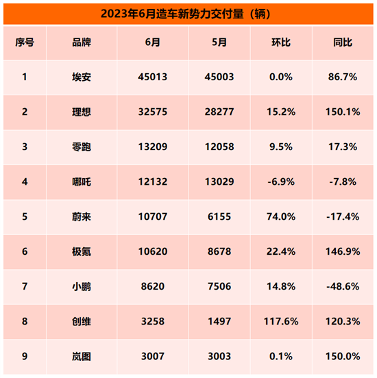 6月新势力榜：埃安-理想-零跑创新高