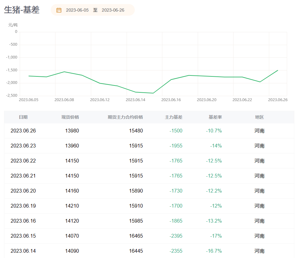 生猪期货报告06.26：生猪今日再度走弱，机构预计价格仍存在下跌空间！