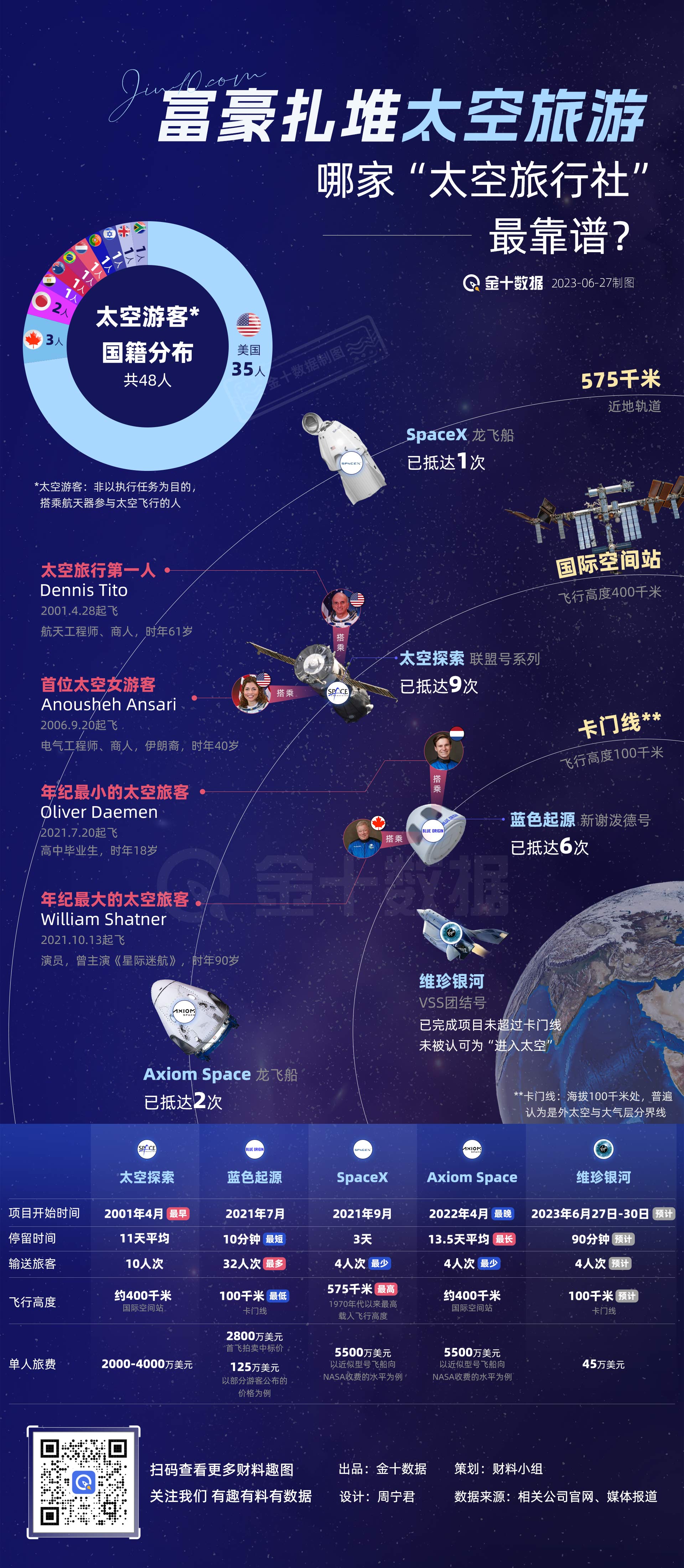 富豪扎堆太空游 哪家“太空旅行社”最靠谱丨财料