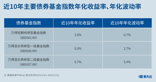 易方达基金：知己知彼 选择适合自己的债券基金