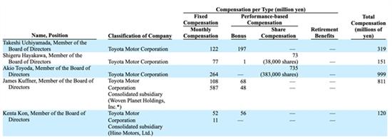 丰田章男工资曝光 丰田汽车史上最高