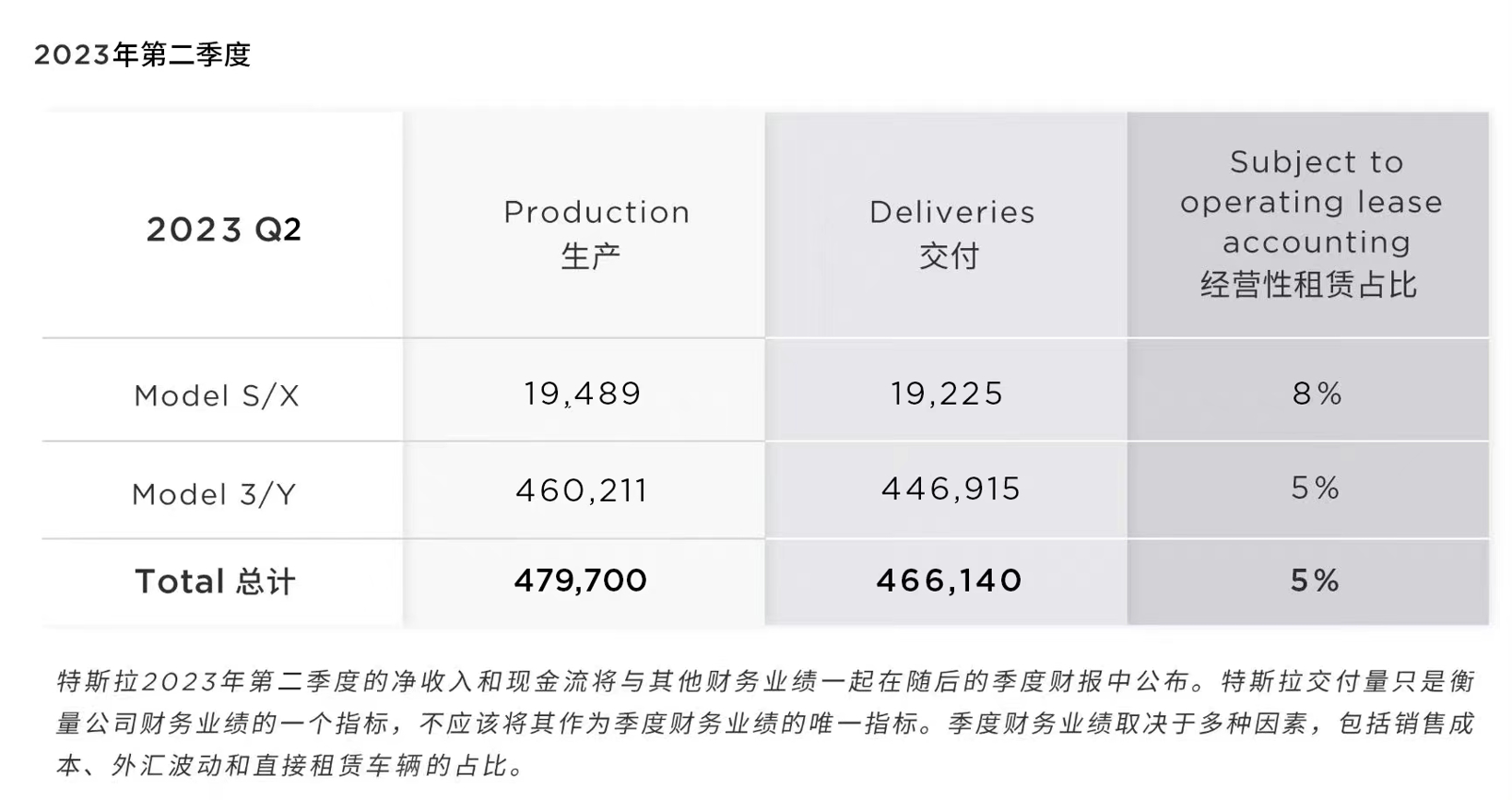 46.6万辆！特斯拉二季度交付量超预期