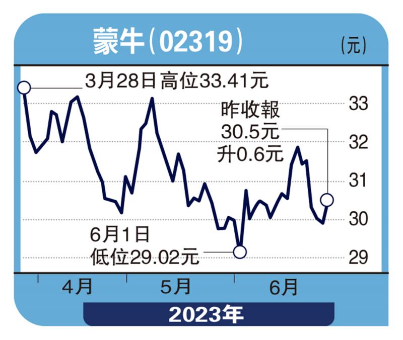 板块寻宝-销售加快成本降 低吸蒙牛中线持有-赞 华