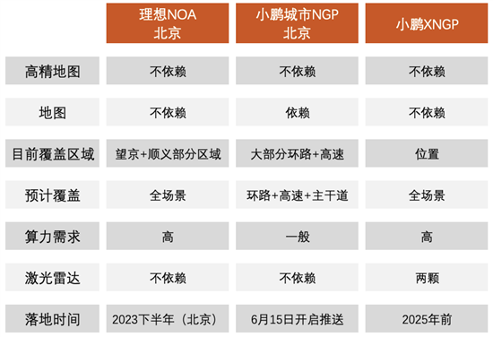 城市辅助驾驶 理想NOA和小鹏NGP谁是未来