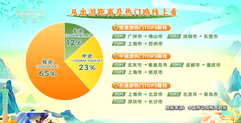 占比达53%中年群体已成假日出游主力军！