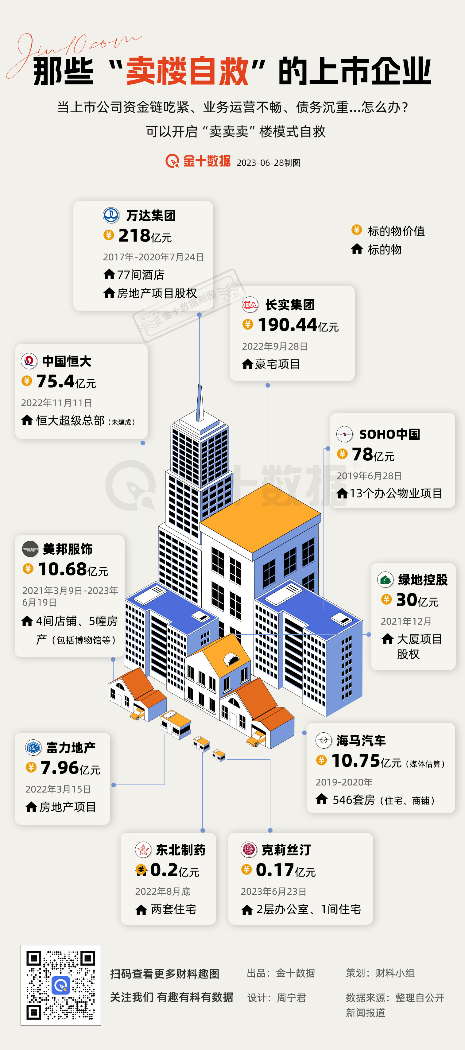 盘点那些“卖楼自救”的上市企业 - 财料